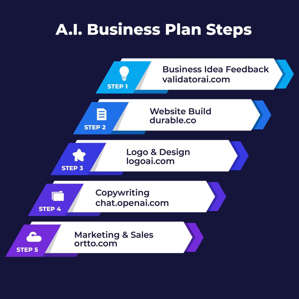 malibumirv's tweet photo. Almost any business task or creative can be expedited with AI. It's not the AI that will change industries - it's the people using AI that will. Here are 5 sites that automate business with AI. #ai #Entrepreneur #business #businessclass #businessgrowth #BusinessToday https://t.co/ItvD750G3H