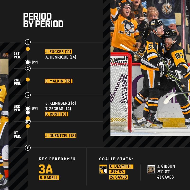 penguins's tweet photo. One of the things that happened tonight: Sidney Crosby’s assist on Guentzel's overtime tally gives the captain 39 career overtime points - the most in NHL history.

You love to see it.