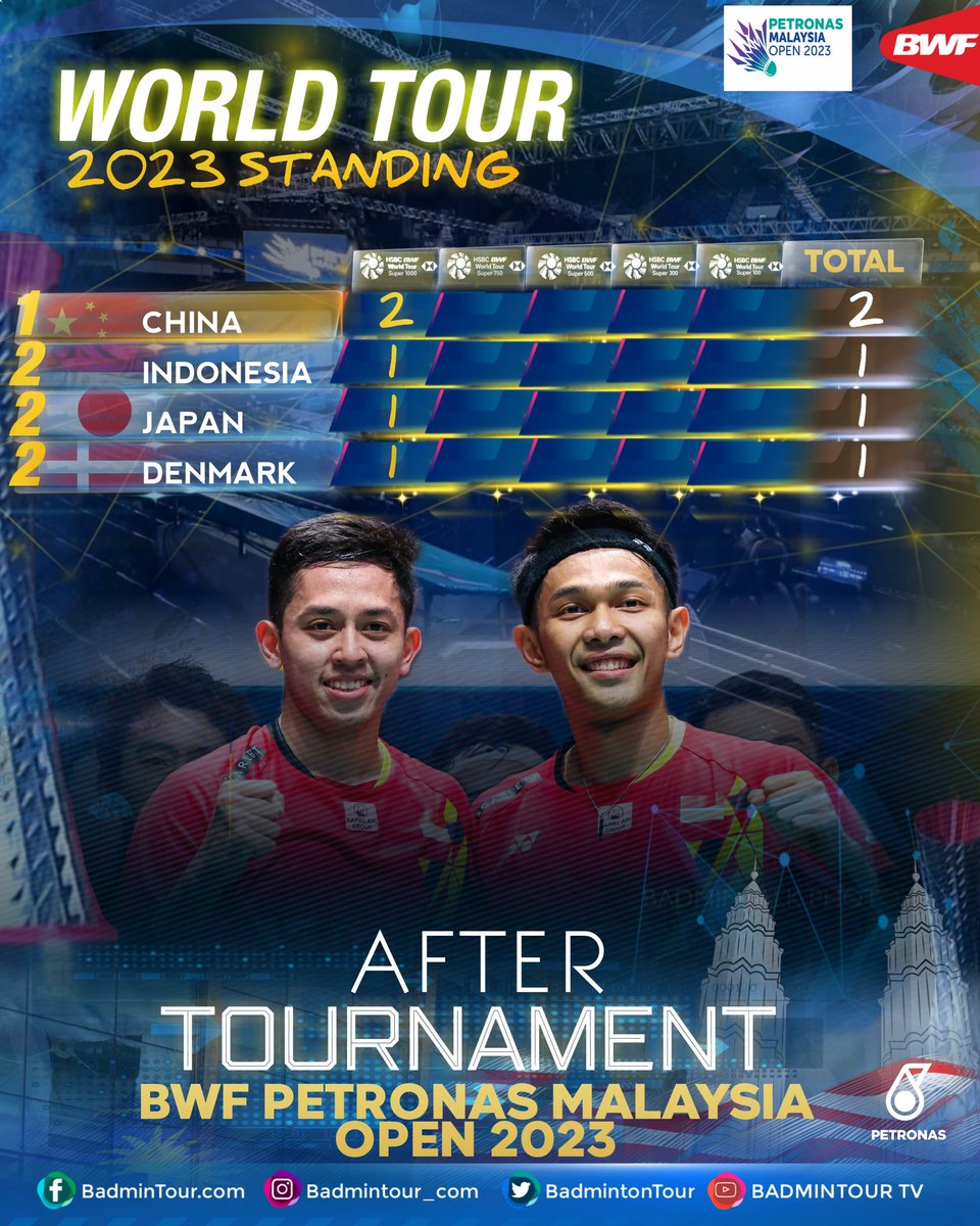 BadmintonTour's tweet photo. BRAKINGGG!!

Here Is a List BWF World Tour Standing &amp; Performance Players after #MalaysiaOpen2023 https://t.co/pYOfCtTMl2
