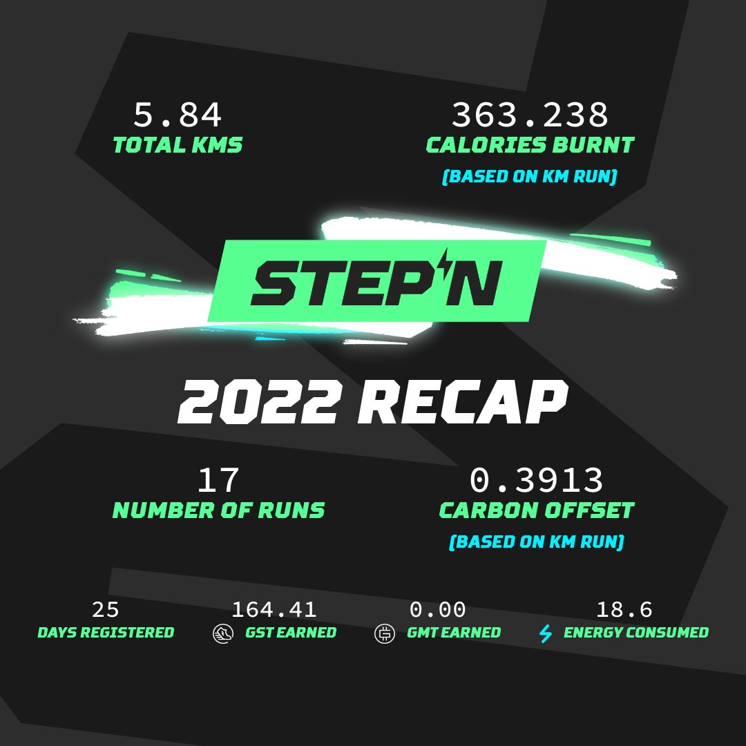 0xTanveerBD's tweet photo. #STEPN2022RECAP 
@Stepnofficial 
A journey to be fit &amp; Earn https://t.co/iY4p9B16hO