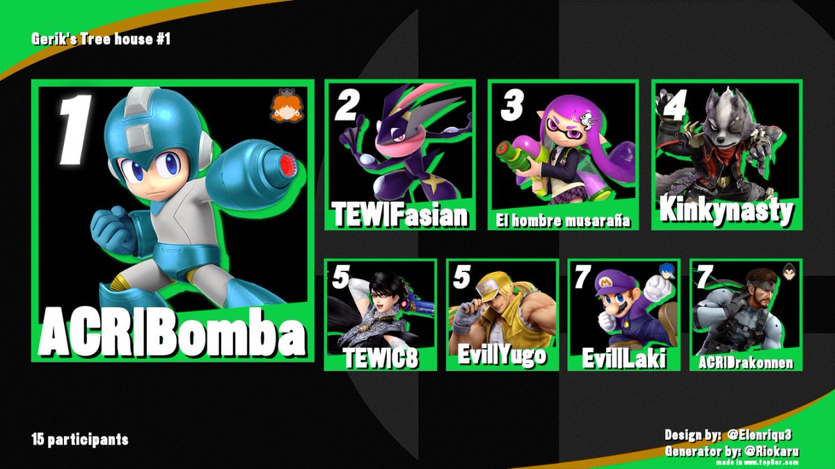 Top 8 del primer torneo realizado en Antofagasta 2023
1er lugar Bomba
2do lugar @Fasian__ 
3er lugar Hiki
4to lugar @Kinkynazii 
5to lugar @c8_cristian 
5to lugar <a href="/MajinYugo/">ACR El Maestro</a> 
7mo lugar <a href="/Laki_Chikito/">EVIL | Laki</a> 
7mo lugar <a href="/Drakonnen/">ACR | Drakonnen</a> 

Bracket: challonge.com/es/Geriktreeho…

pd: Ahí esta con tew