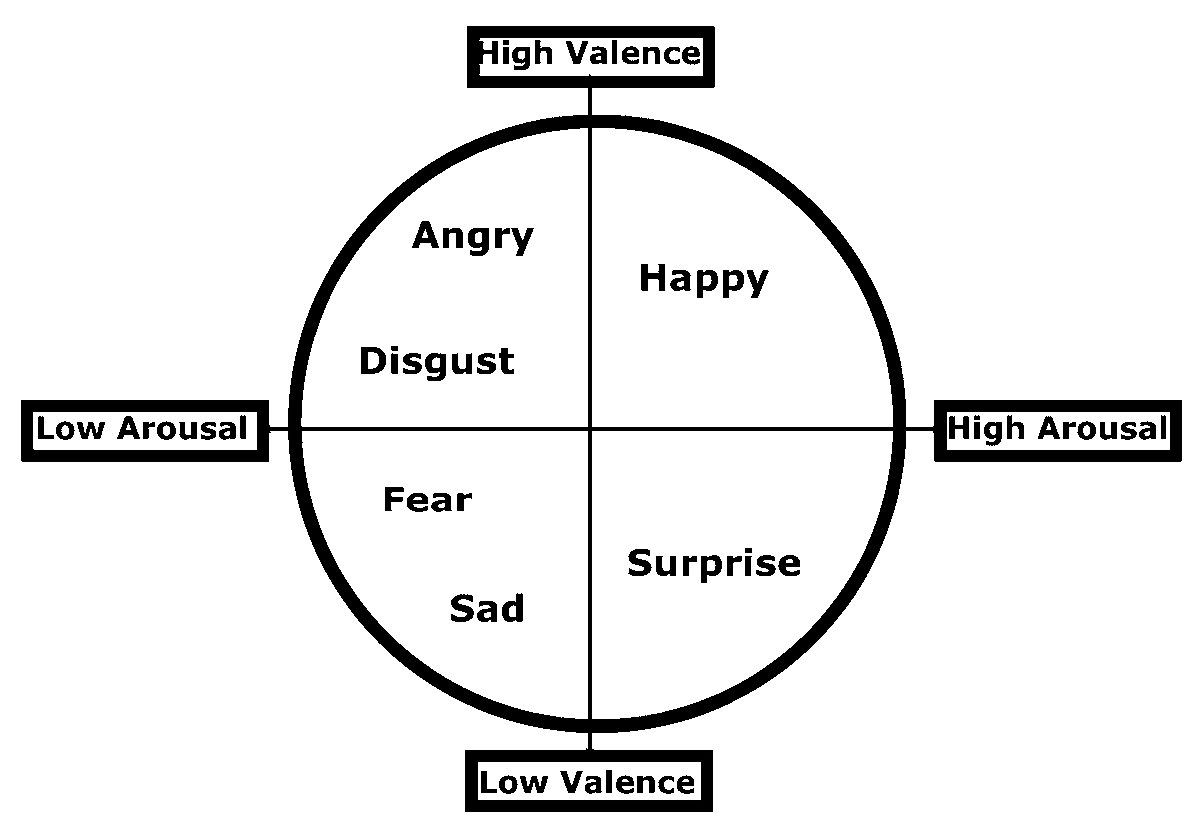 Sensors_MDPI's tweet image. #highlycitedpaper
CNN and LSTM-Based Emotion Charting Using Physiological Signals
mdpi.com/1424-8220/20/1…
#convolutionalneuralnetwork #longshorttermmemory  #LSTM #emotionrecognition #EEG #ECG #GSR #deepneuralnetwork #physiologicalsignals