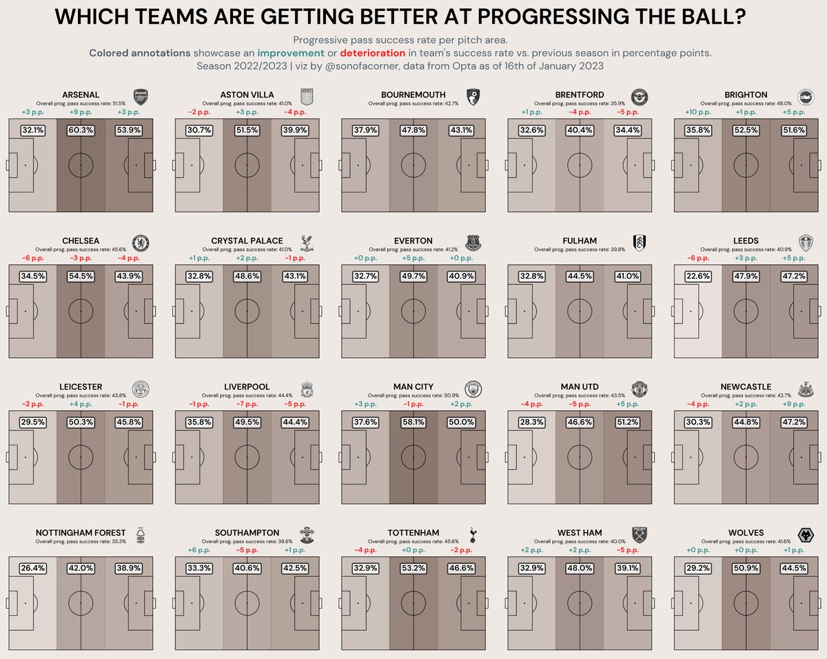 sonofacorner's tweet photo. 📊 Which EPL teams have improved their progressive passing vs. the previous season?

- Arsenal top prog. pass accuracy (+9 p.p in midfield areas vs. prev. season) 
- Brighton (+10 p.p. in defensive areas)
- Liverpool (-7 p.p. in midfield)

Code: https://t.co/Ri5TilC1OE https://t.co/vCZyT7ev6Z