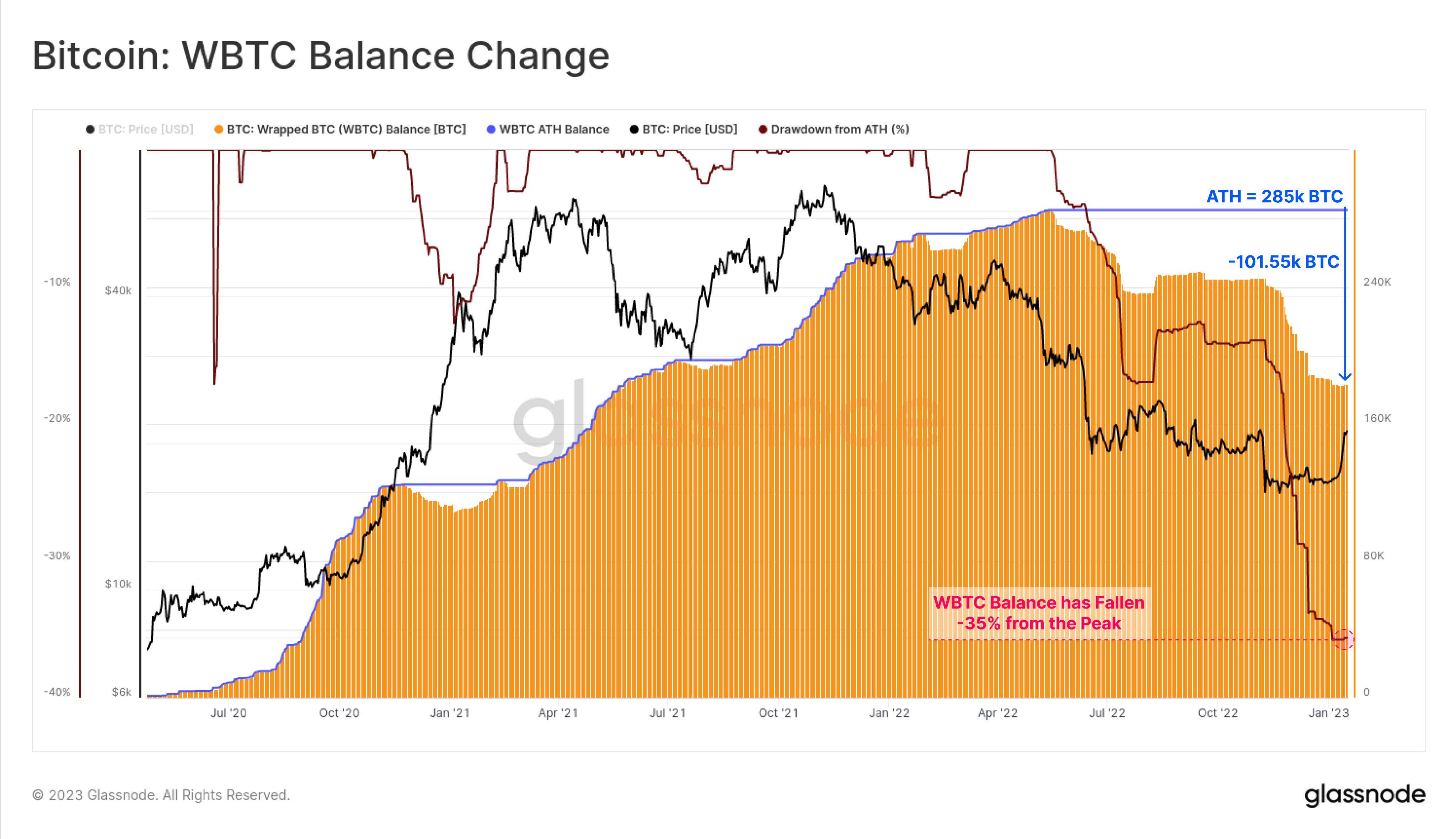  luna ethereum wbtc supply collapse dropped data 