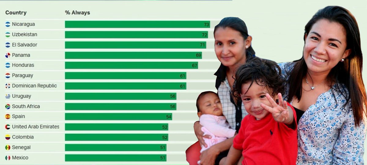 La encuestadora Gallup señalo que Nic. ocupa el primer lugar de los países del mundo, donde los ciudadanos se sienten en paz. La encuesta se realizó en 122 países del planeta. Nicaragua resultó con el 73% de su población, que manifestaron, que siempre se sienten en paz.