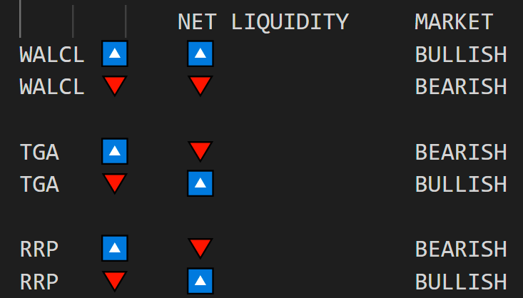 I occasionally get questions around what it means for the market when one of the components of Net Liquidity moves.

Here's a chart reference.

(This is according to the Net Liquidity model, which not everyone is sold on!)