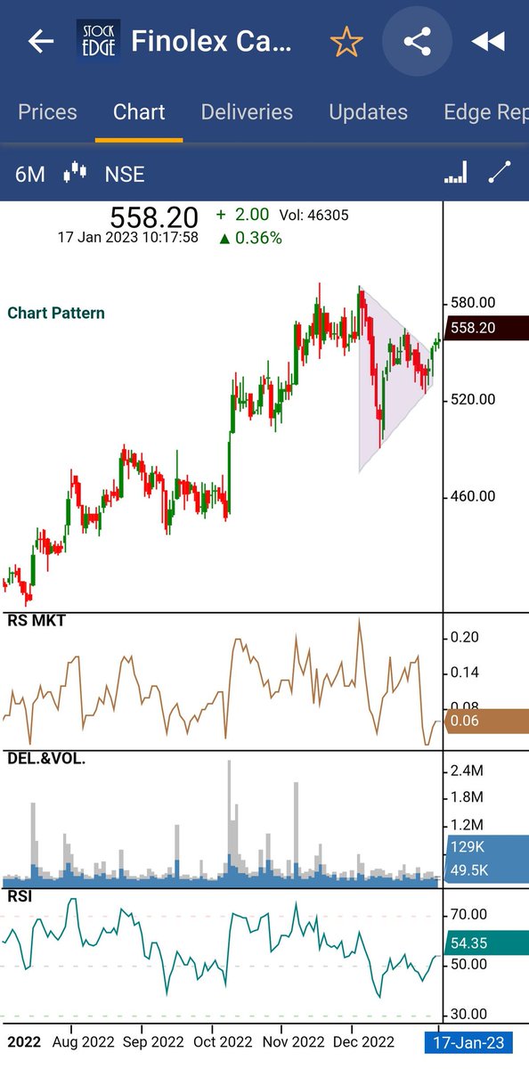 vivbajaj's tweet image. #SEChartPatterns
#PowerofRS
#GoStockEdgePro