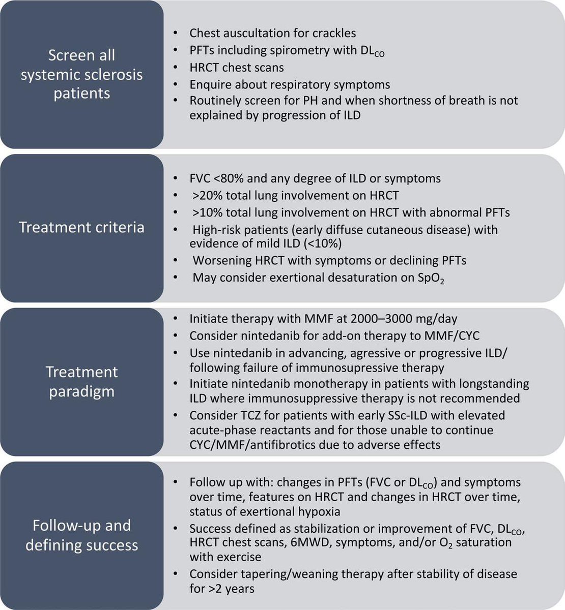 hanadymanasfi's tweet image. Expert consensus on the management
of #systemic #sclerosis-associated #interstitial #lung #disease