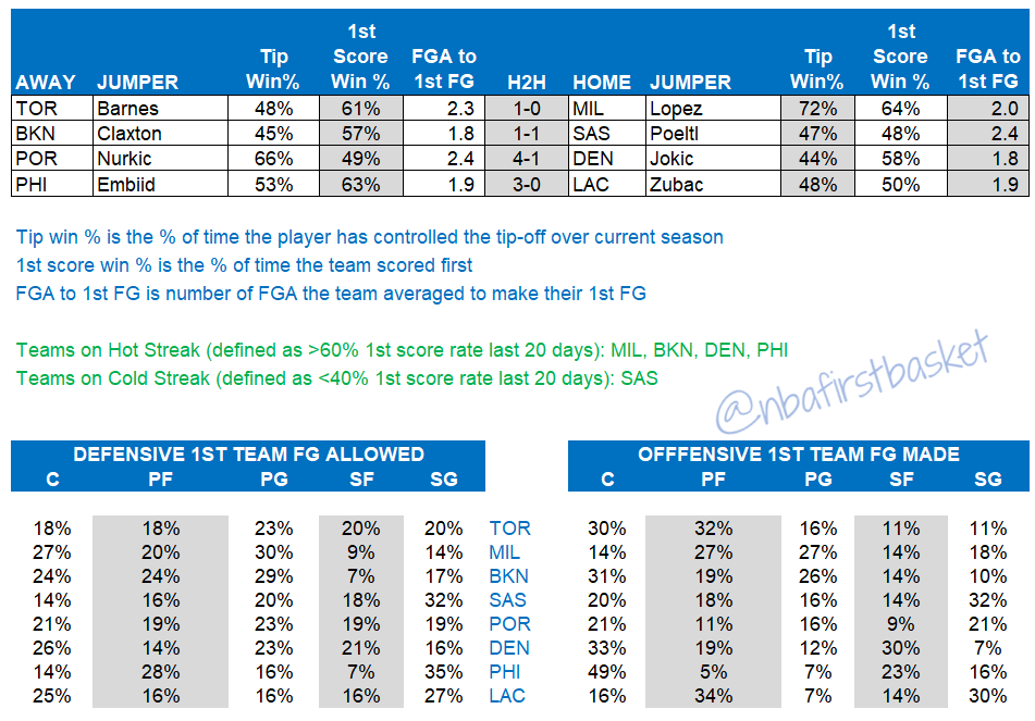 NBA First Basket tweet media