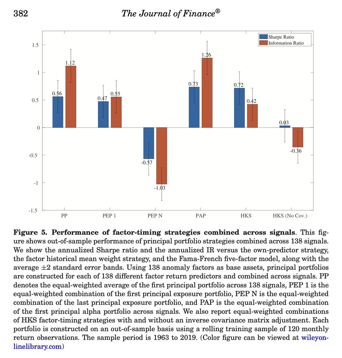 Kelly, Malamud, and Pedersen (2023): 複数の取引シグナル同士が持つ相互予測能力を利用して最適ポートフォリオを構築する方法を考案。米国データにおいて既知の取引シグナル138個を用いて、実際にファクター・タイミング戦略をバックテストしたところ好成績が得られた。
onlinelibrary.wiley.com/doi/full/10.11…