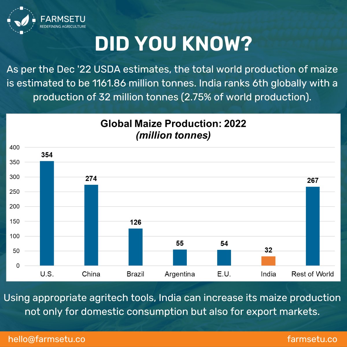 FarmSetuTech's tweet photo. Here's an interesting #AgFact from FarmSetu Technologies!
#agtech #FarmSetu #FullStackAgri #PrecisionFarming #Agri #Agriculture #agritech #StartUps #innovation #supplychain #india #agriculture #farmers #export #maizefarming https://t.co/AcwtlsNEJs