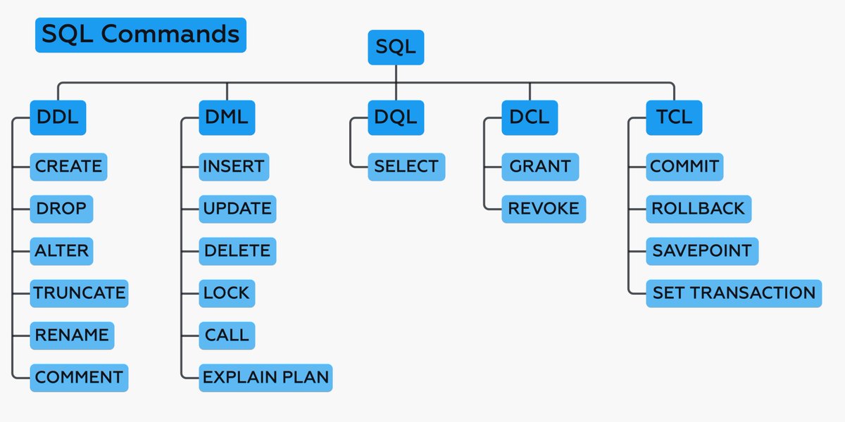 SQL Commands, explained DDL DML DQL DCL TCL ⇩ - المسلسل من Swapna Kumar ...
