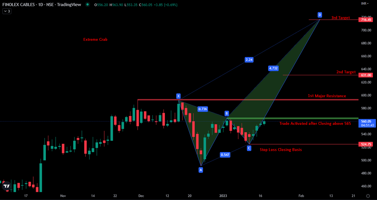 Ravigolwala's tweet image. #Finolexcable

Extreme Crab Pattern Possible to touch 720 Levels.
#harmonic 
will activate when closing above 565 Levels.