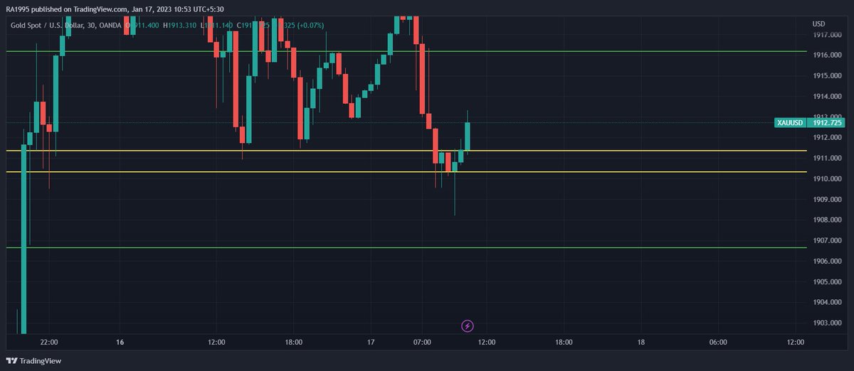 RaushanMohamed's tweet photo. xauusd, 30 min chart in gold waite for the retest to take a buy those who didt take buy
#xauusd #gbpjpy #src #forextrading #forex #forexpips #simulation #gold #forexstrategy #forexschoolonline #forexschool #pipschart #forexpips https://t.co/YW8rLpG7tM