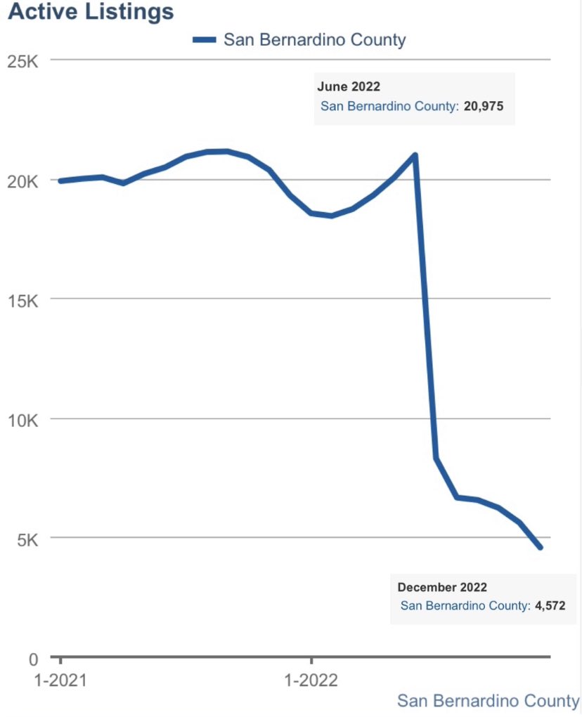 RealtorRaulA's tweet photo. A significant part of the housing outlook in 2023 is going to be inventory. Especially here in Southern California. In San Bernardino County We saw a massive decline in TOTAL inventory from June of 2022 through December 2022. From nearly 21k units to around 4500 units. https://t.co/zayLBuNQPq