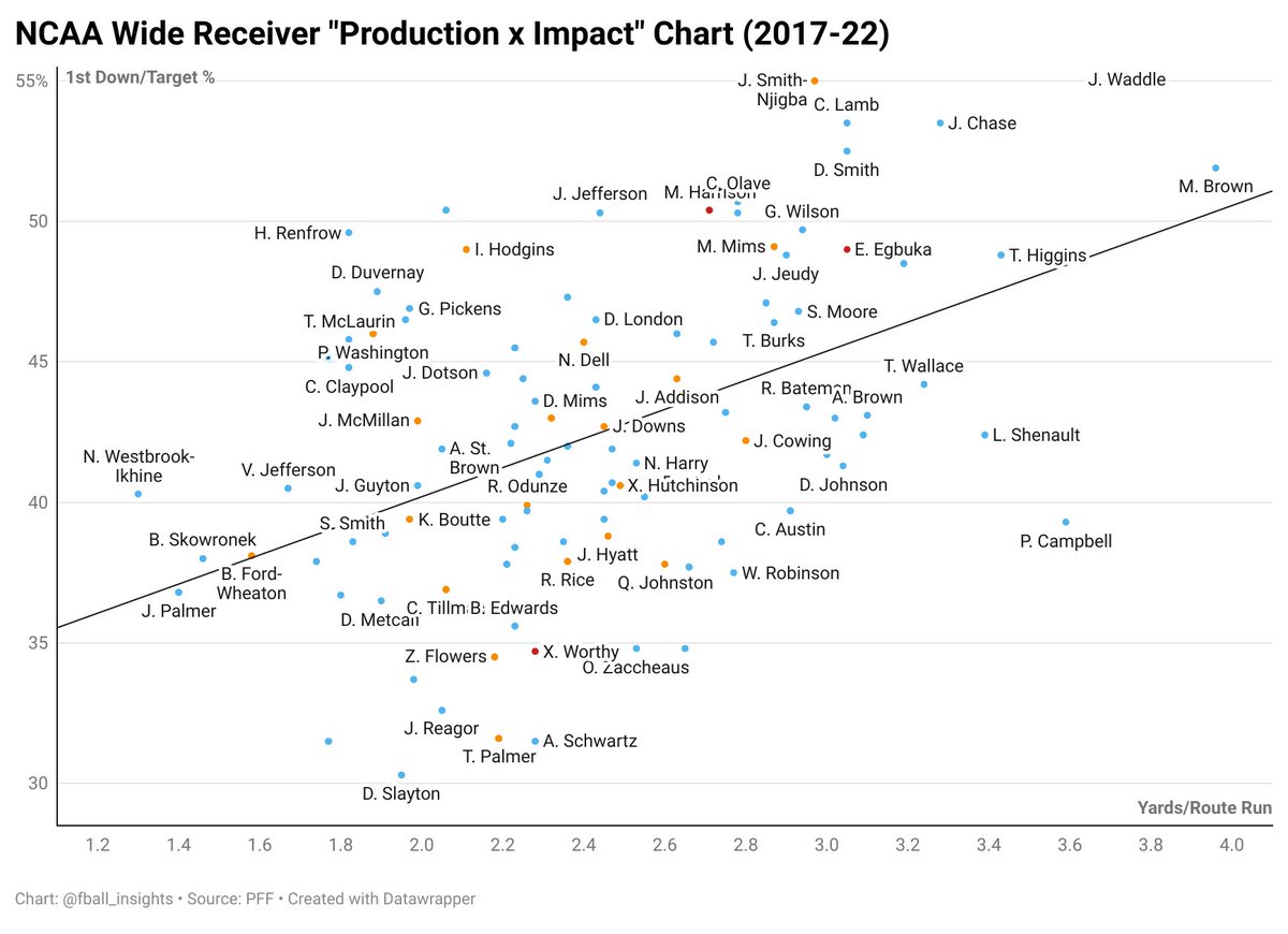 fball_insights's tweet image. College First Down/Target % and YPRR,  notable WRs since ‘17

Raw production + “value” receiving

J. Waddle:  55.7%
J. Smith-Njigba:  55%
J. Chase:  53.5%
C. Lamb:  53.5%
D. Smith:  52.5%
M. Brown:  51.9%
C. Olave:  50.7%
M. Harrison Jr:  50.4%
J. Jefferson:  50.3%