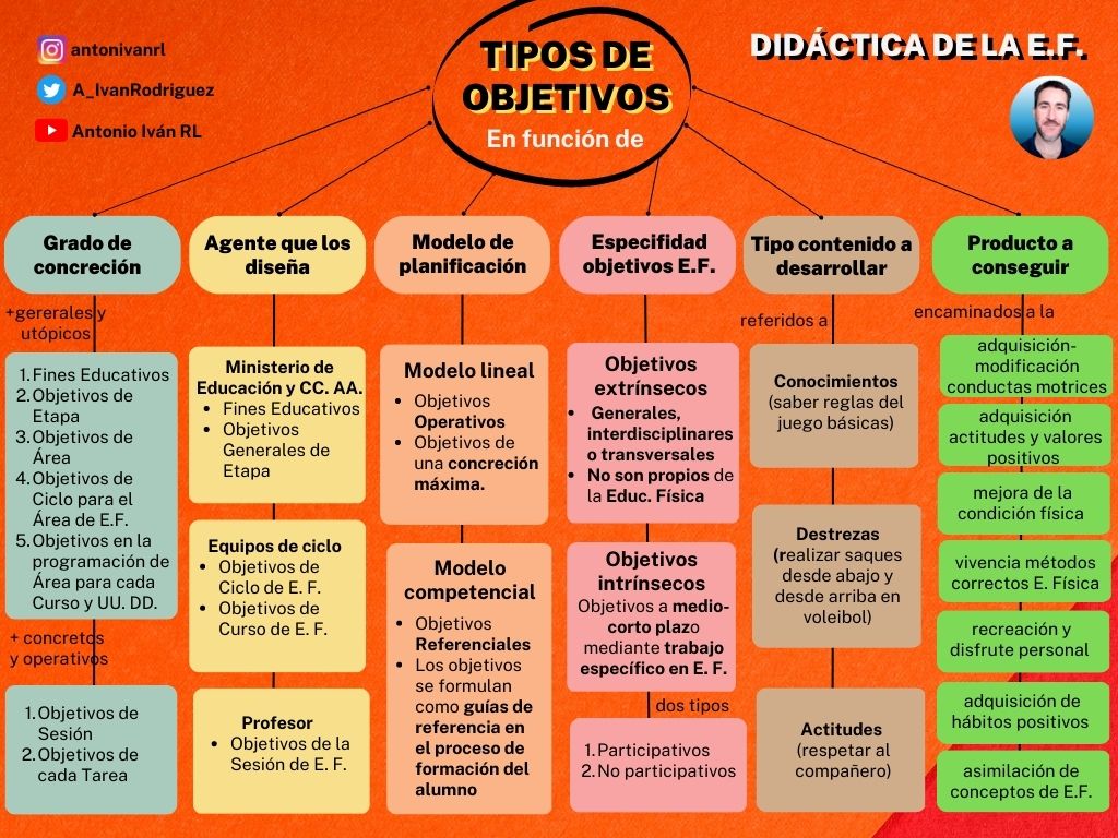 A_IvanRodriguez's tweet photo. "DIDÁCTICA DE LA EDUCACIÓN FÍSICA"
▪️Tipos de objetivos en función del:
1. Grado de concreción.
2. Agente que los diseña.
3. Modelo de planificación.
4. Especificidad (objetivos extrínsecos e intrínsecos).
5. Tipo de contenido a desarrollar.
6. Producto a conseguir.
#edufis https://t.co/tkTI6XplMO