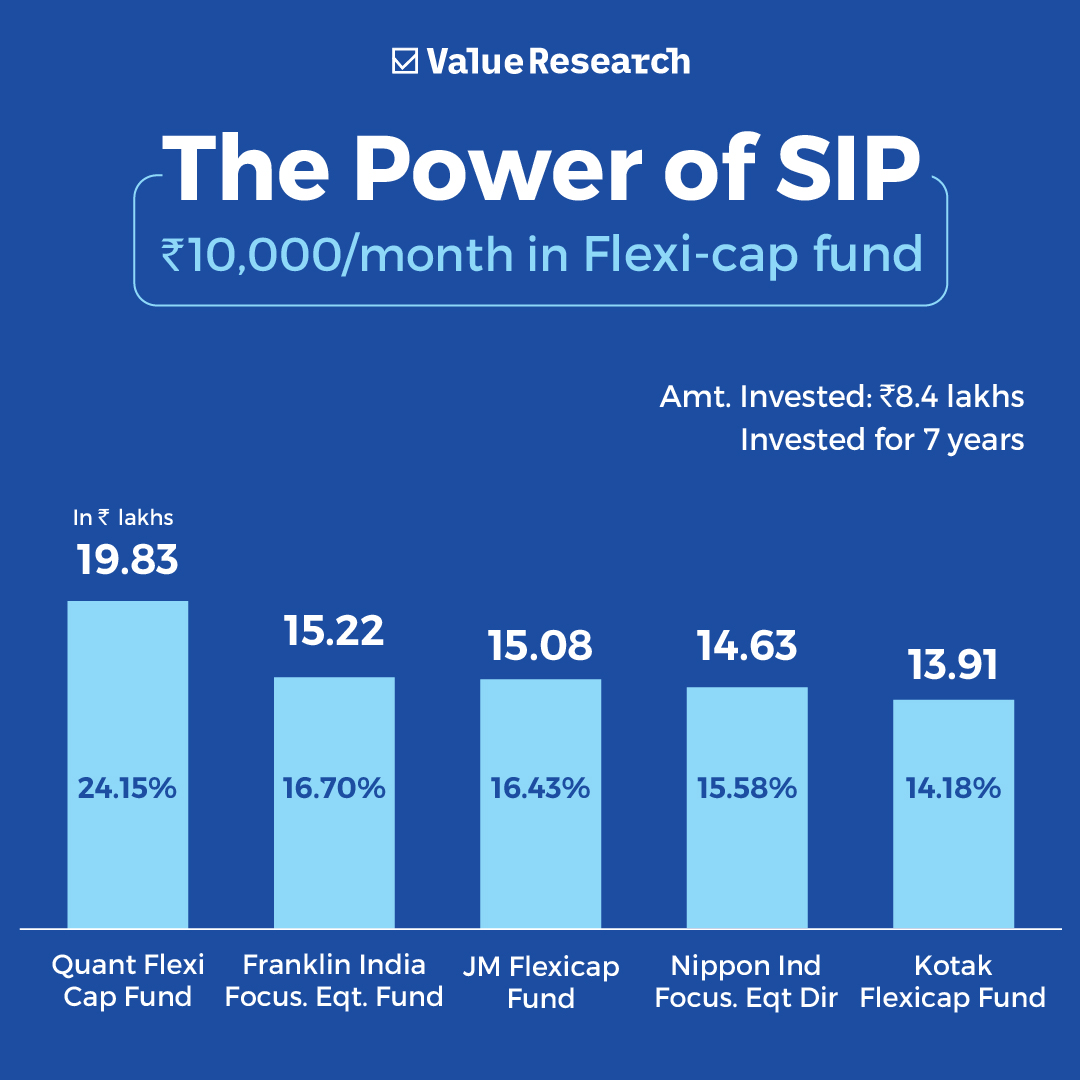 #PowerOfCompouding

₹10,000/month SIP in Flexi-cap funds can create 
₹13-19 lakh wealth in 7 years!

Here's the performance of the top 5 Flexi-cap Mutual Funds.

Check out the 🧵 to know more about these funds.

(Check your fund's performance- bit.ly/3VSn2cv)