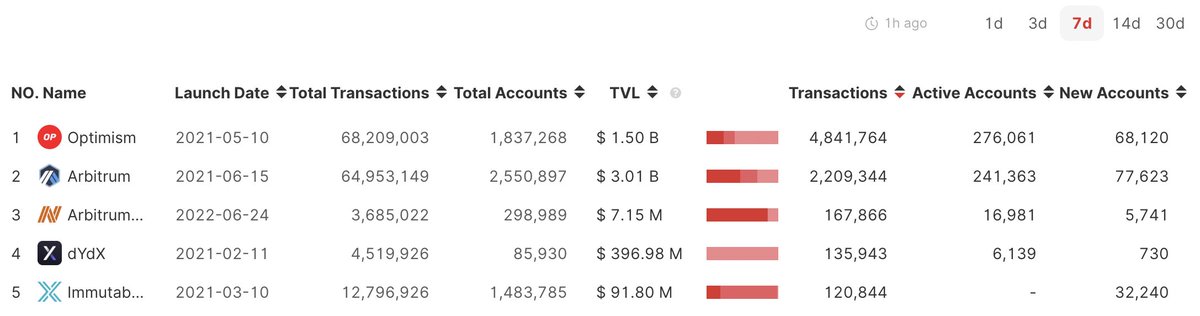OrbiterResearch's tweet photo. 🎓#L2Data #Rollup #L222
🚩The TOP 5 rollups with the most transactions in 7 days:
1. @optimismFND
2. @arbitrum
3. @arbitrumcore 
4. @dYdX 
5. @Immutable
 
The Data Source: https://t.co/9hrlbDwn3n
Try to bridge👉https://t.co/EDHRhDmIh0 https://t.co/G5uGH0U2oF