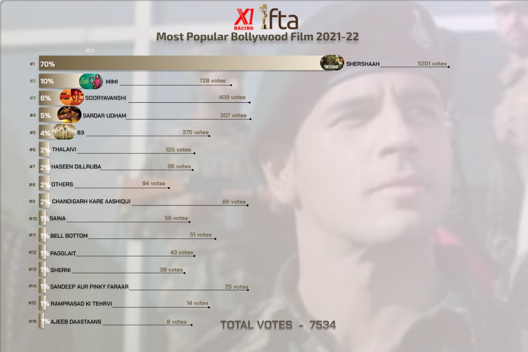 ifta_india's tweet photo. ⭐️ IFTA 2022 Results - Most Popular Bollywood Film 2021-22 ⭐️
Winner - Shershaah with 70% votes
Detailed Result link - https://t.co/Yenma4GF2j
.
.
#IFTA2022 #PeoplesChoiceAwards #X1Racing #Shershaah #Mimi #Sooryavanshi #SidharthMalhotra #KiaraAdvani #KritiSanon #AkshayKumar https://t.co/gFmfFQcuBm