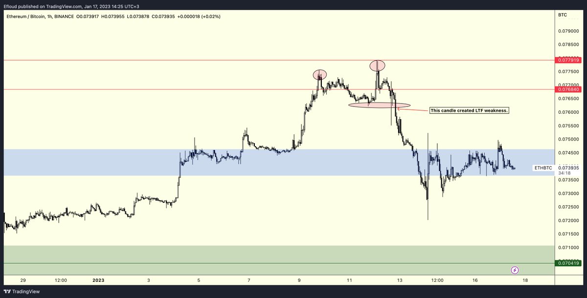 $ETHBTC | Update

If price regains the blue box, I'll expect price to visit 0.0765s.
Otherwise, I'll expect price to visit the green box first.

I emphasized LTF weakness at the top. I show you how to evaluate it in the 2nd chart.

Closing above 0.078 would be positive for alts.