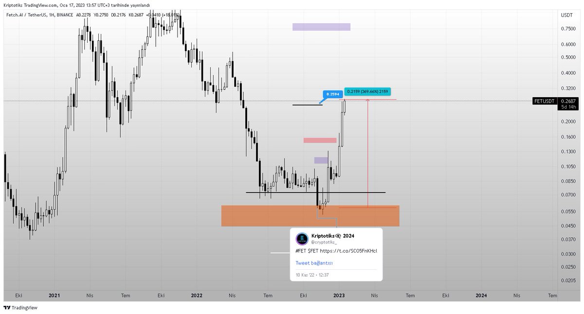 cryptotiks's tweet photo. #FET tweetimizden beri %369'luk bir yükseliş yakalamış durumda :) Az laf,çok iş. Sosyal medyaya sunulan haberlerden çok daha öncesinde trendeydik. Sıkı takip edenlere bereketli olsun.

#btc #bitcoin #bnb #eth #binance #ach #sol #avax https://t.co/aj5HQyJ3Pn