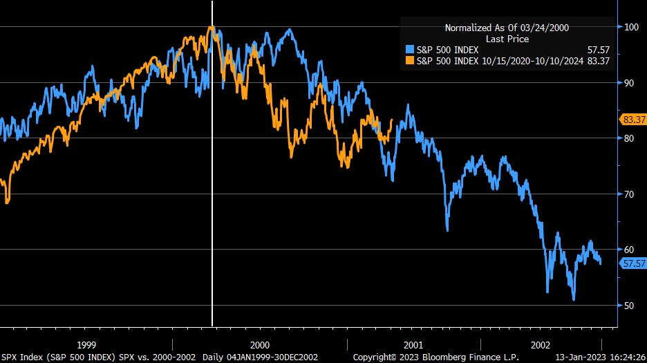 Compare current market (orange) to the tech bust in early 2000s (blue)