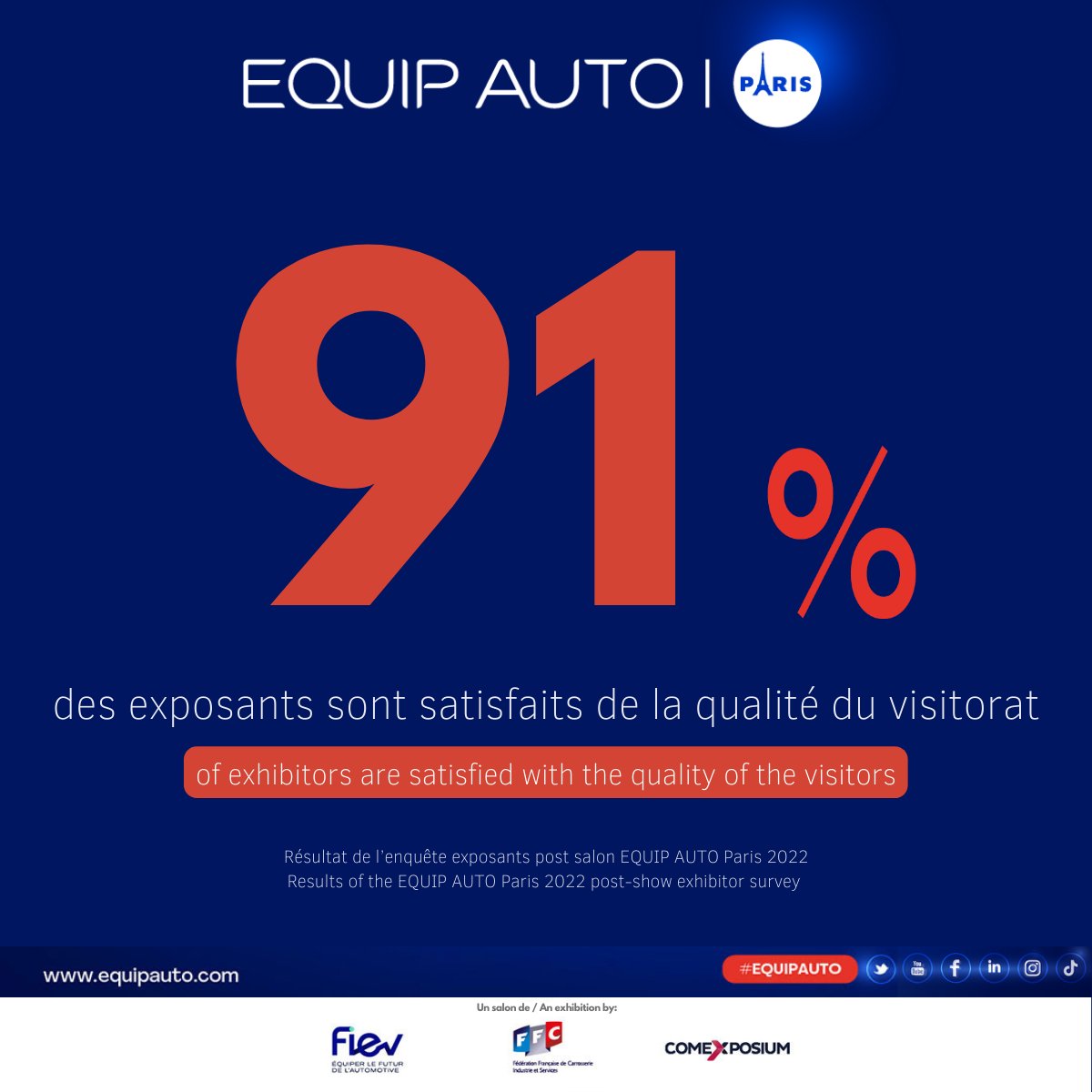 🇬🇧 #EQUIPAUTO Paris 2022, the first results of the post-tradeshow exhibitor survey ⤵
___
🇫🇷 EQUIP AUTO Paris 2022, les premiers résultats de l’enquête exposants menée post salon ⤵

To exhibit/Pour exposer: equipauto.sales@equipauto.com 💻