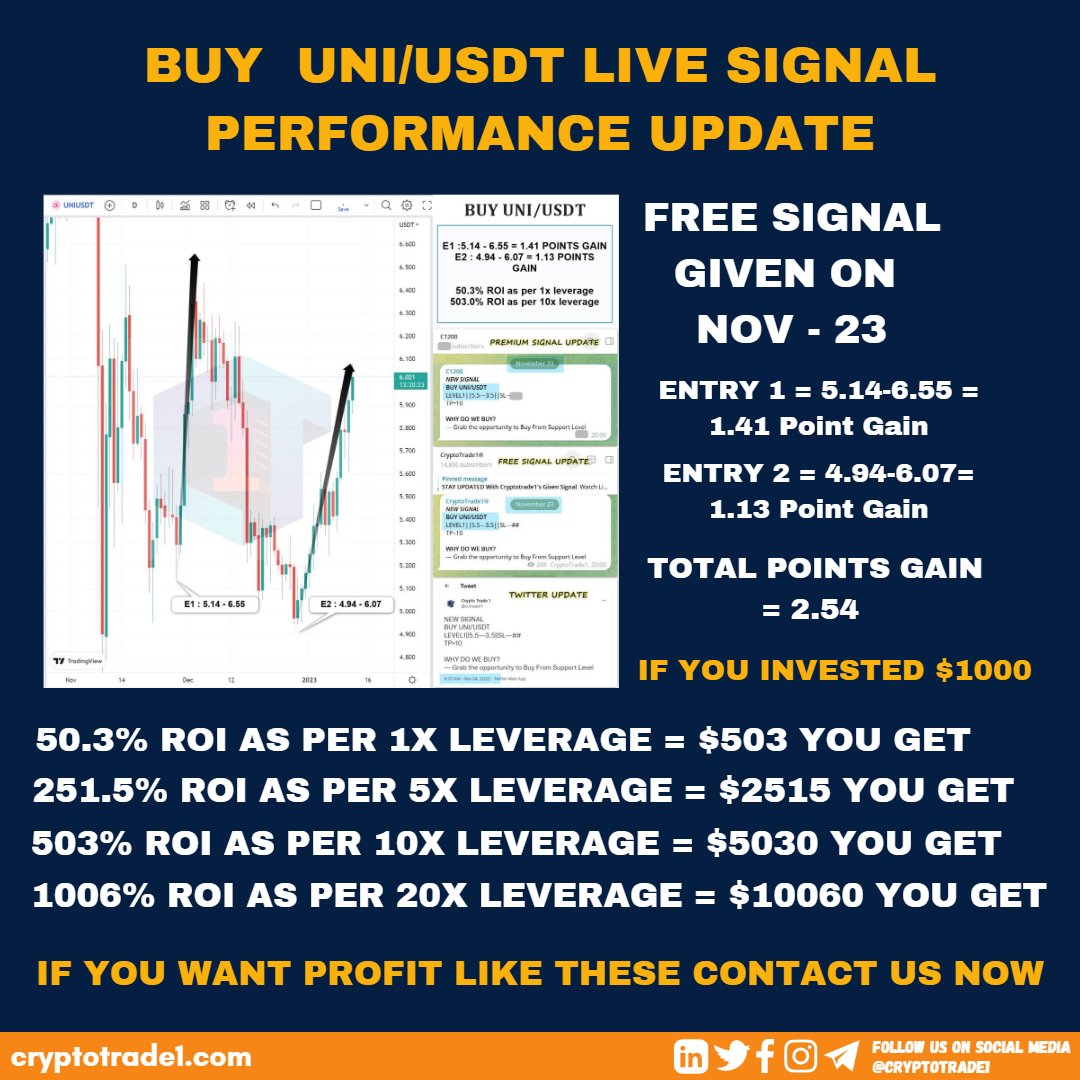 SHIBA_token01's tweet photo. BUY  UNI/USDT LIVE SIGNAL PERFORMANCE UPDATE
#crypto #cryptocurrency #cryptotrading #cryptonews #cryptoart #cryptoworld #cryptoinvestor #cryptomarket #cryptomining #cryptocurrencies #cryptoartist #cryptotrader #cryptolife #cryptoexchange #cryptozoology #cryptotab #cryptosignals https://t.co/CPoBAQjk4O