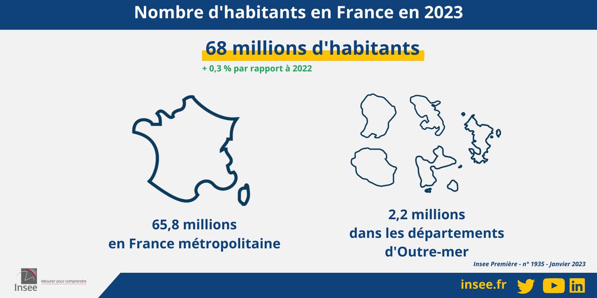 InseeFr's tweet photo. 👨‍👩‍👦‍👦[#Démographie]
Au 1er janvier 2023, la France 🇫🇷 compte 68 millions d'habitants. La population française augmente de 0,3 % en 2022, après +0,4 % en 2021 et + 0,3 % en 2020.
 
👉 https://t.co/jJRiHS6sRW https://t.co/pPSpsV5fBN