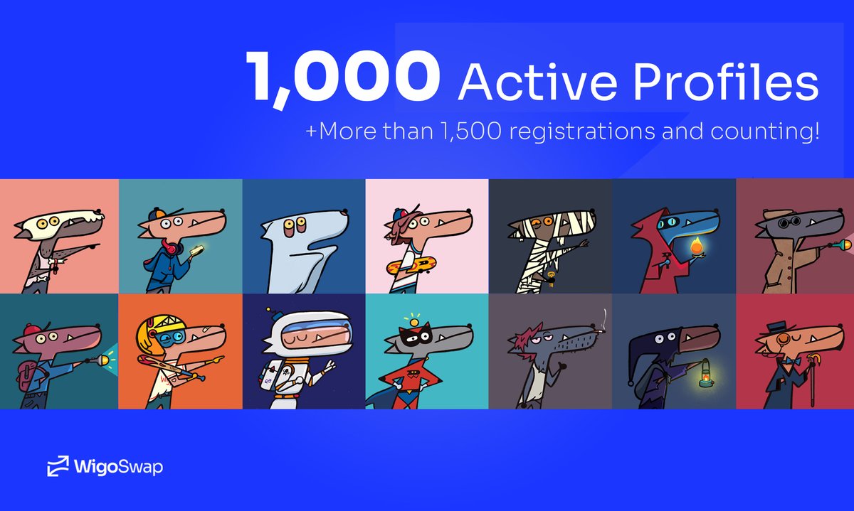 0xDeFive's tweet photo. 1000 active profiles and counting! Our user acquisition strategies are paying off as we become the most used dapp on #Fantom. With >1500 total registrations, our profile system is officially out of beta and ready for even more integrations and use cases. 

$WIGO $FTM https://t.co/AutBpoksN2