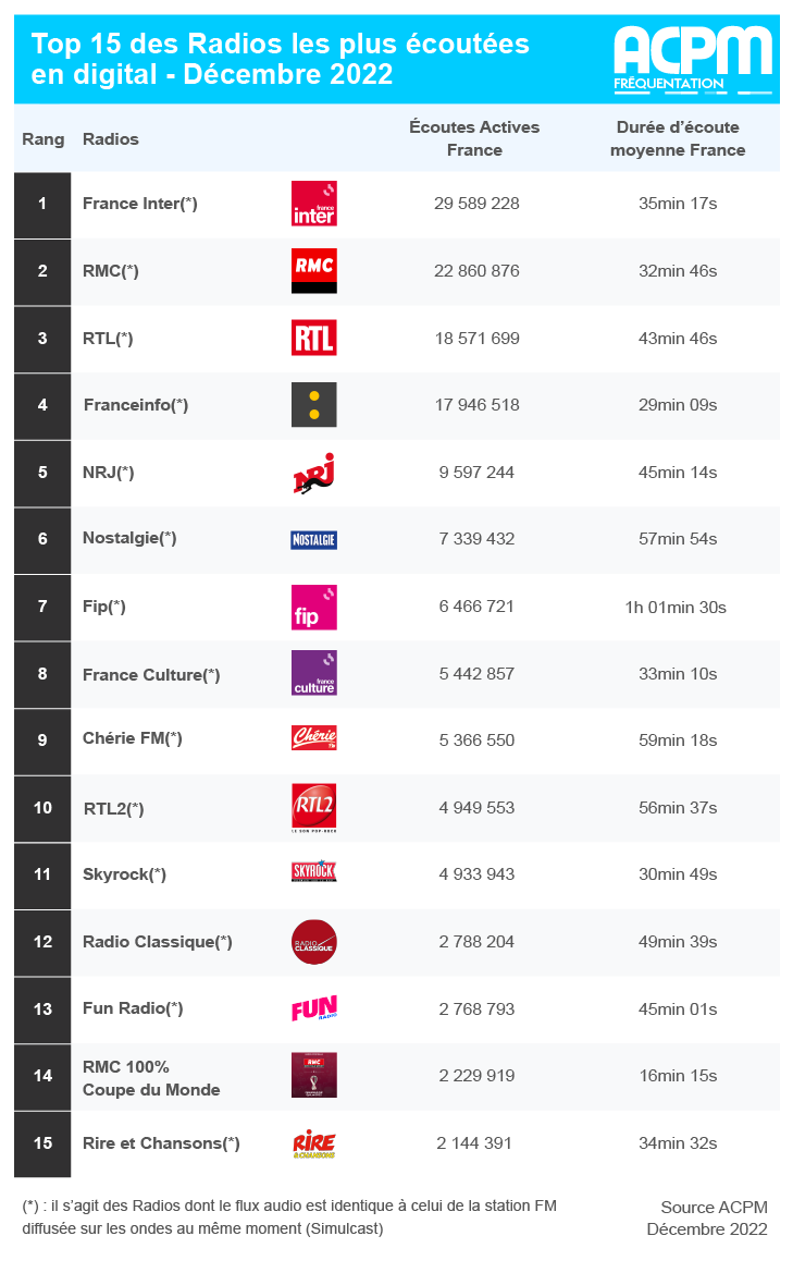 ACPMFrance's tweet photo. 📻ACPM - LA DIFFUSION DES RADIOS - DÉCEMBRE 2022 📻
L'@ACPMFrance a le plaisir de vous présenter les chiffres de la diffusion digitale des #Radios et #WebRadios au mois de décembre 2022.
👉Retrouvez les chiffres : https://t.co/Gk9nOIvDo2 https://t.co/3qglaYw3cq