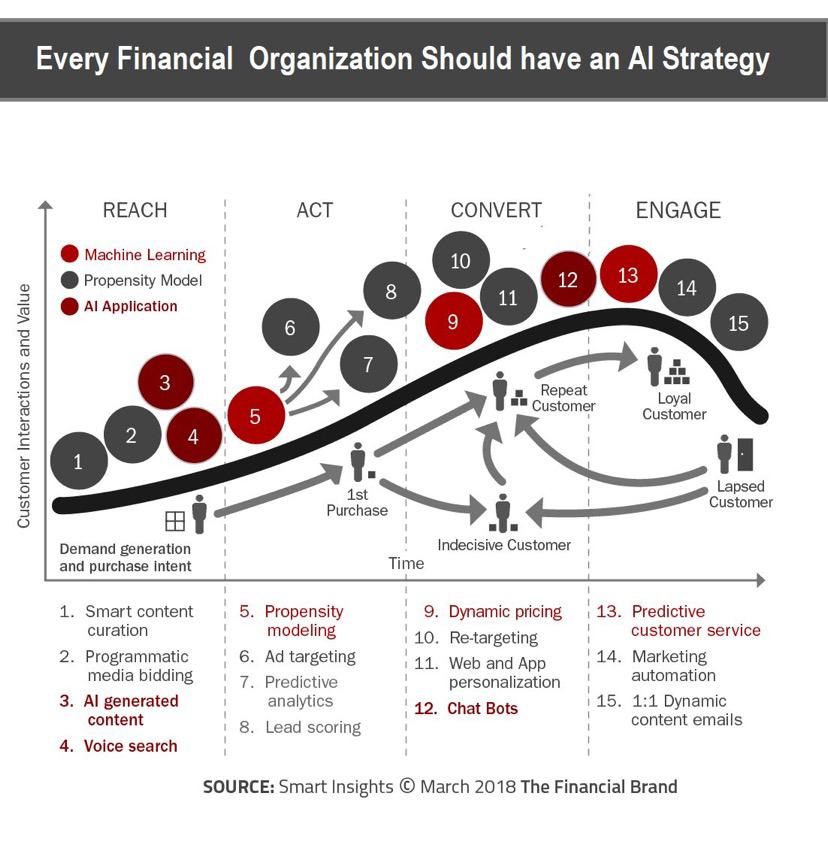 #AI Strategy for the win!

#ArtificialIntelligence #Finance #Banking #ML #customerexperience