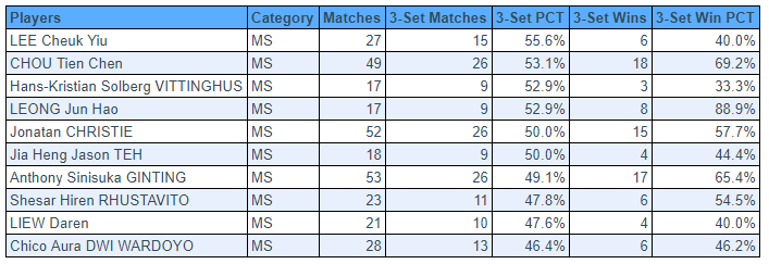 You don't get a medal for predicting this match going to 3 sets - of all the MS players on the World Tour, Chou and Lee had the highest rate of 3-set matches in 2022 (minimum 15 matches played)