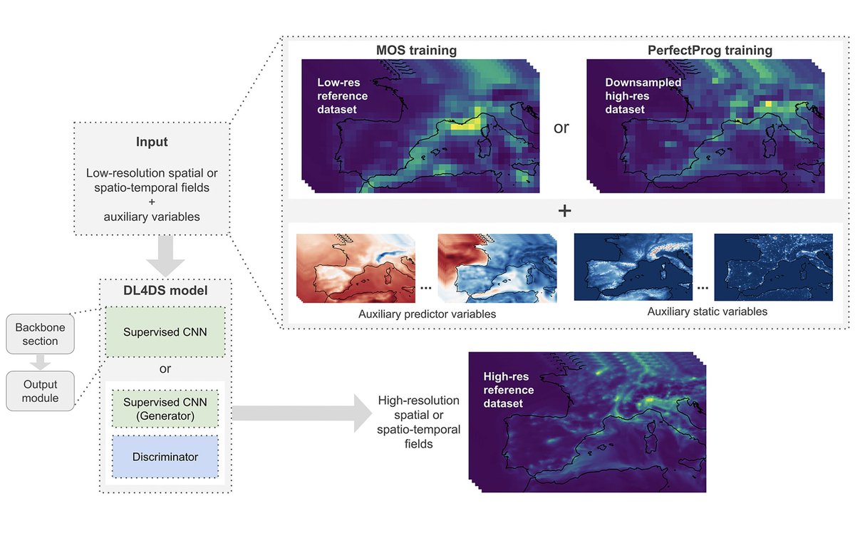 DL4DS—Deep learning for empirical downscaling

Carlos Alberto Gomez Gonzalez, @BSC_CNS

→ doi.org/10.1017/eds.20…

#DeepLearning #Downscaling #PostProcessing #SuperResolution #DL4DS #AirQuality #ClimateModels #ClimateData #ML #Climate #ConvolutionalNeuralNetworks #EarthSciences
