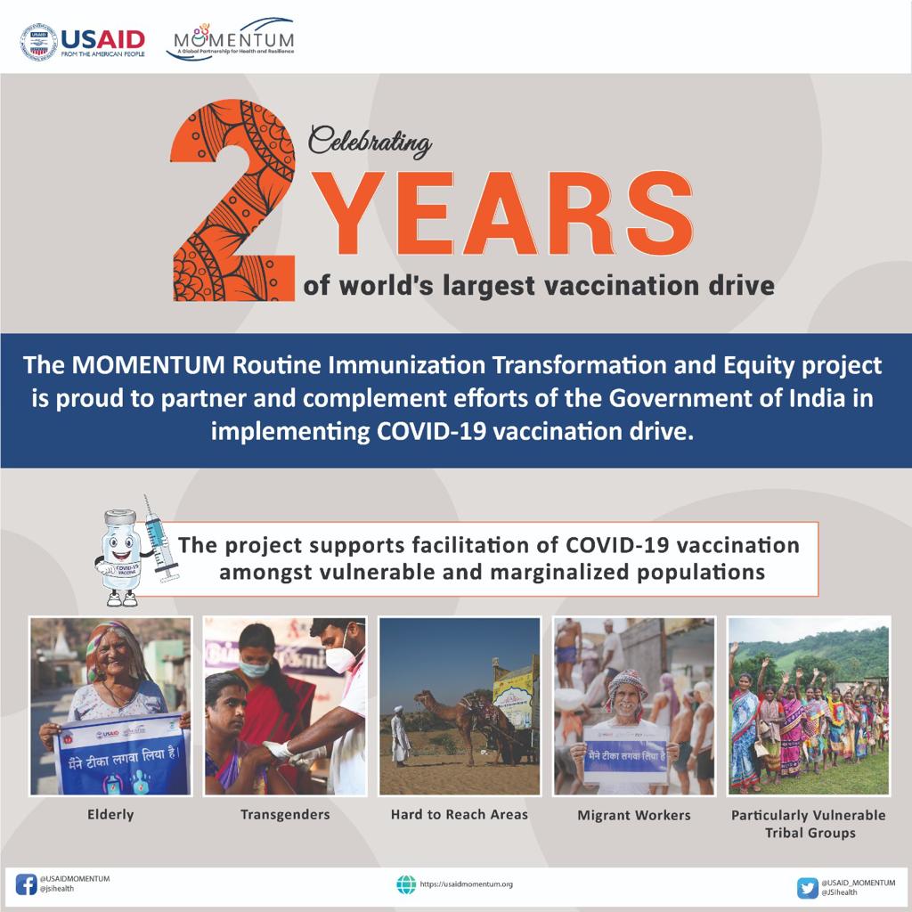 India marks the completion of two years of implementing the world’s largest COVID-19 vaccination drive, administering over 220.16 crore #COVID-19 vaccines. Let’s ensure all around us are completely vaccinated against COVID-19. #2yearsofVaccineDrive #stayvaccinated
