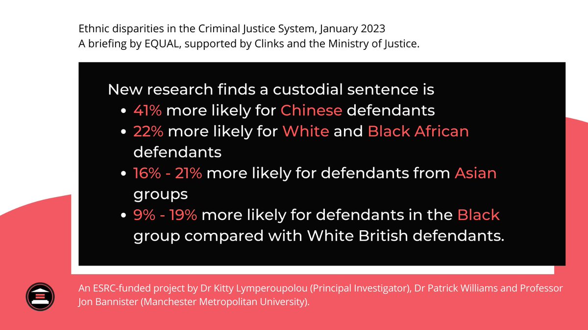 Large disparities exist in #sentencing. 

Uniquely linked Crown &amp; magistrates court data from <a href="/MoJGovUK/">Ministry of Justice</a>'s #Datafirst programme show Chinese defendants are 41% more likely to receive a custodial sentence compared to White British defendants.

actionforraceequality.org.uk/book/ethnic-in…