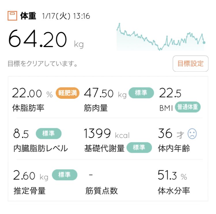 🍆1/16の体重⚖️

169cm
64.2kg（-0.7kg）
22.0% （+1.1%）

ローファット45日目

昨日の食事が足りなかった分体重減ってる😇
でもこれはいい減り方ではないな。

素敵な一日を🍀

#ダイエッターさんと繋がりたい
#ダイエット垢さんと繋がりたい
#16時間ローファット断食
#オートファジー
