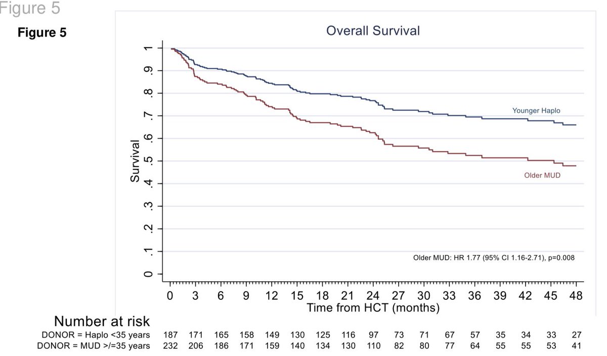 Dr. Michele Donato on Twitter "Haplo vs MUD for ALL donor age matters more than donor type
