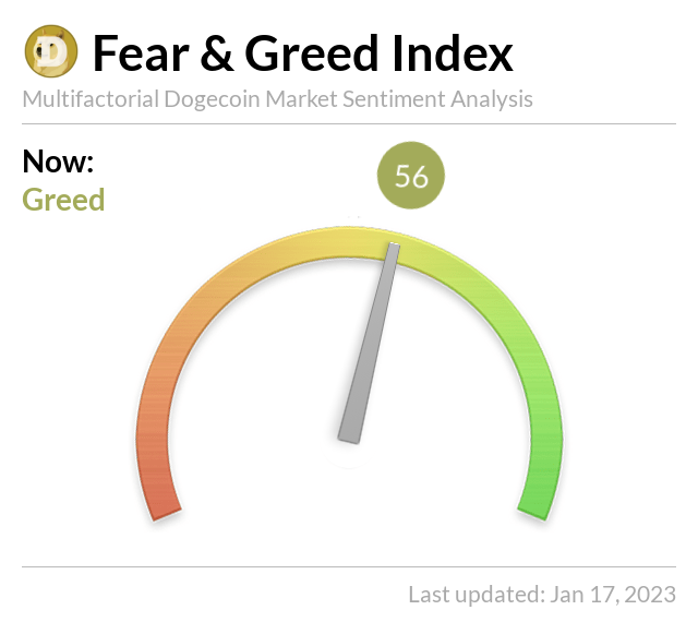 Doge Fear and Greed Index tweet media