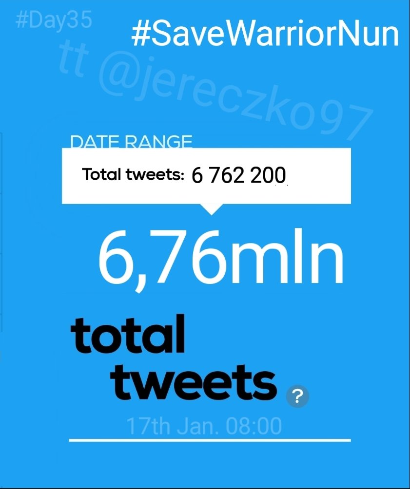 Jereczko97's tweet photo. ‼️Hourly report‼️
#Day35th
We have❗6 762 200❗total #SaveWarriorNun tweets!
In last 8 hours we made❗47,8k❗tweets
07:01-08:00 GMT+1
In an hour we made ❗2,9k❗(-0,5k)📉❗tweets
Road to 7 mln - we have‼️ 237,8k ‼️tweets left.
NETFLIX CORRECT YOUR MISTAKE
#WarriorNun https://t.co/gI0U2E7e7d