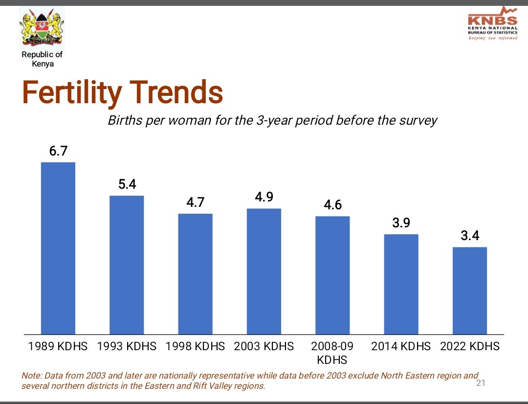 KNBStats's tweet photo. @Planning_Ke @KeTreasury @MOH_Kenya @NCPD_Kenya @UNAIDS_Kenya @USAIDKenya @unwomenkenya @UNICEFKenya https://t.co/FR9Rmh5tkH