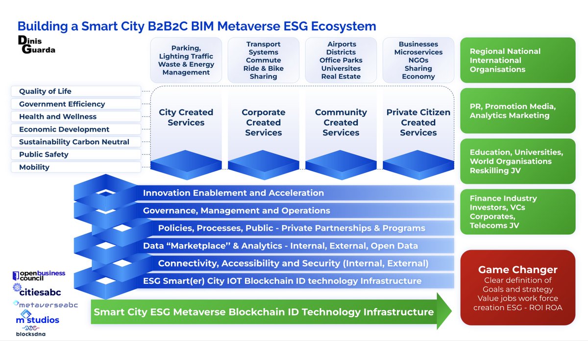 dinisguarda's tweet image. How do you build a #SmartCity #B2B2C #BIM #Metaverse #ESG Ecosystem 
#AI #Blockchain #Data #CarbonNeutral #tech #fintech
my #research #infographic 

CC @sallyeaves @SpirosMargaris @thomaspower @Christen_Andy @andy_fitze @Xbond49 @WorldSmartCityF @smartccouncil @IEEESmartCities