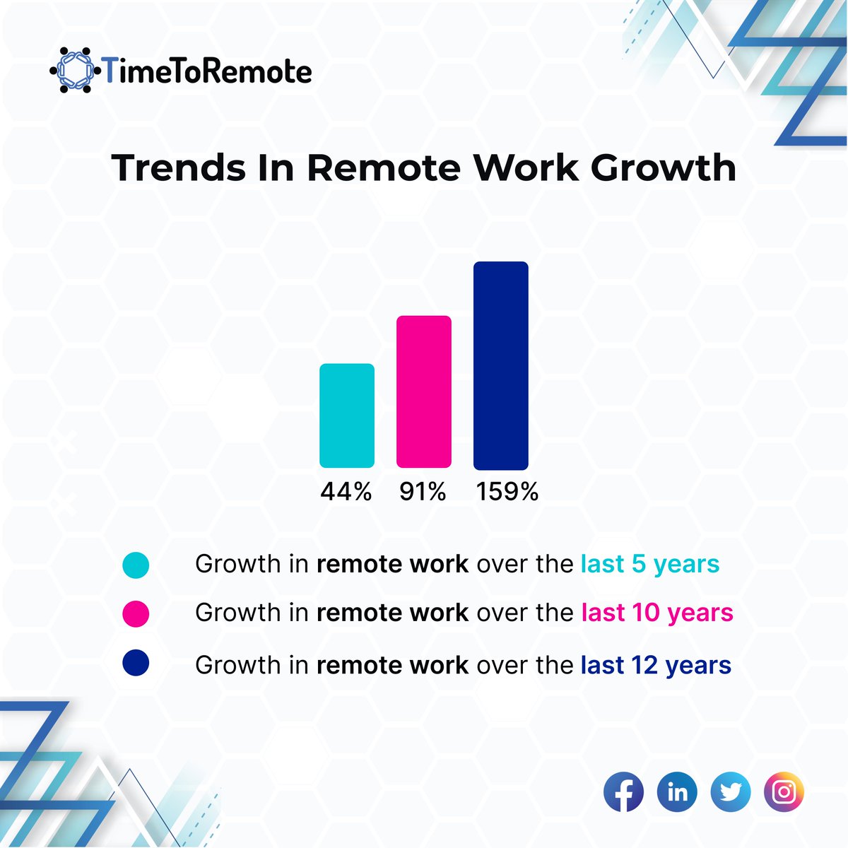 time2remote's tweet photo. Trends in Remote Growth Work 👇 https://t.co/QeJvsaU8Pj