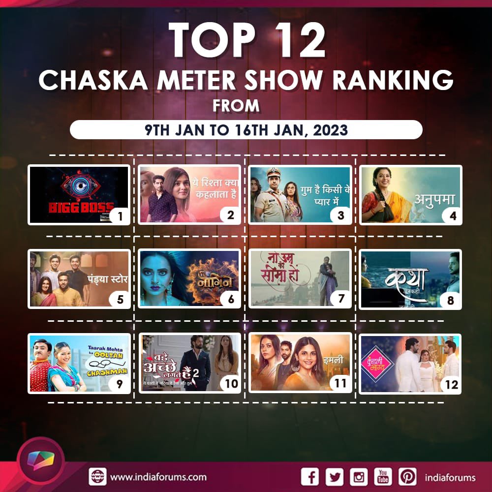 #ChaskaMeter : Check out the Chaska Meter ranking of the week! Has your favourite show made it to the list? 

indiaforums.com/show/chaskamet…

#lmlie 
#Anupamaa #PandyaStore #BadeAcheLagteHain2  #GHKKPM #YRKKH #KathaAnkahee #NaUmraKiSeemaHo #BiggBoss16 
#TMKOC #KundaliBhagya #Naagin6