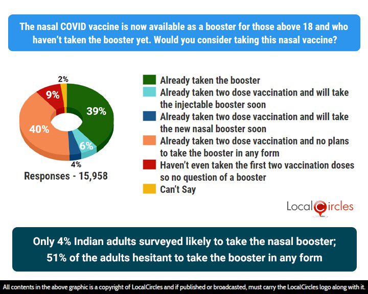 sachintaparia's tweet photo. The latest @LocalCircles national survey with participants from over 304 districts finds that 51% adults continue to be unwilling or hesitant to take the #covidbooster or #precautiondose; Only 4% likely to take the upcoming #nasalvaccine @mansukhmandviya
https://t.co/Fq8AQedWrs https://t.co/LWUC4p2MAp