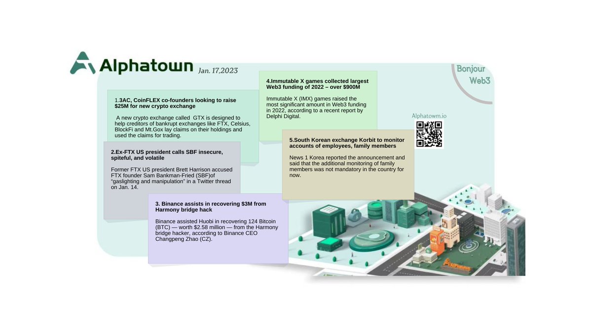 Alphatown wrapped daily

📎3AC, CoinFLEX co-founders looking to raise $25M for new crypto exchange

📎Ex-FTX US president calls SBF insecure, spiteful, and volatile

📎Binance assists in recovering $3M from Harmony bridge hack