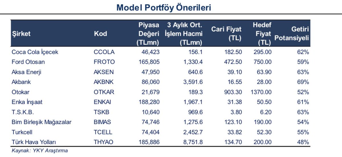 Yapı Kredi Yatırım Model Portföy Önerileri
