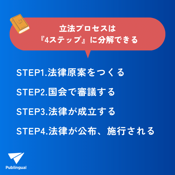 Publingual1's tweet photo. ルールメイキングを目指す方向けの基礎知識として、意外と知らない「法律ができるまでの基本的な流れ（立法プロセス）」を3分間で分かりやすく解説しています。
https://t.co/P13TwMAVGu https://t.co/lER8ffFGFc