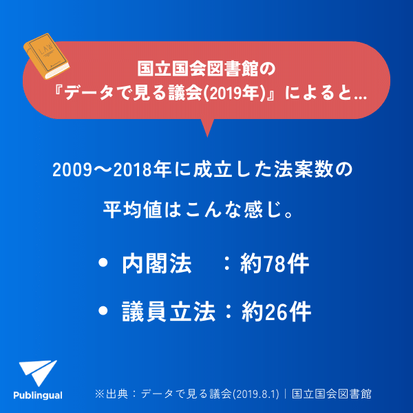 ルールメイキングを目指す方向けの基礎知識として、意外と知らない「法律ができるまでの基本的な流れ（立法プロセス）」を3分間で分かりやすく解説しています。
publingual.jp/archives/59571